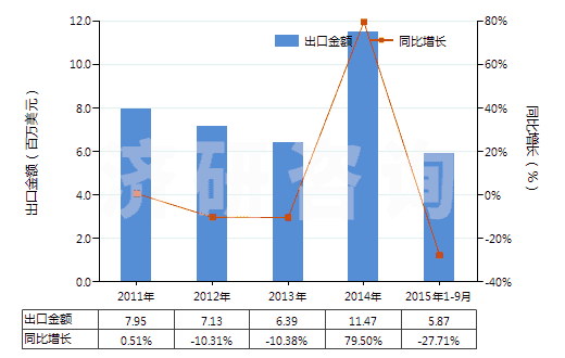 2011-2015年9月中國其他纖維素衍生物制板,片,膜箔及扁條(非泡沫料的,未用其他村料強(qiáng)化,層壓,支撐)(HS39207900)出口總額及增速統(tǒng)計(jì)